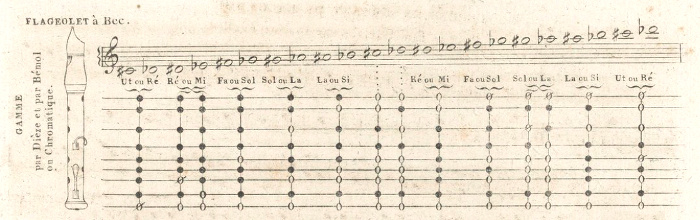 E. Roy's fingering chart for sharps and flats on the French flageolet