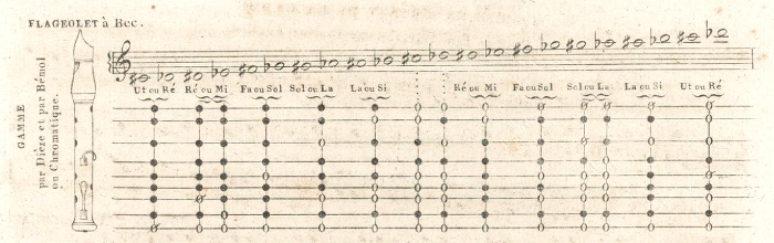 tablature du flageolet français d'E Roy pour les dièses et les bémols