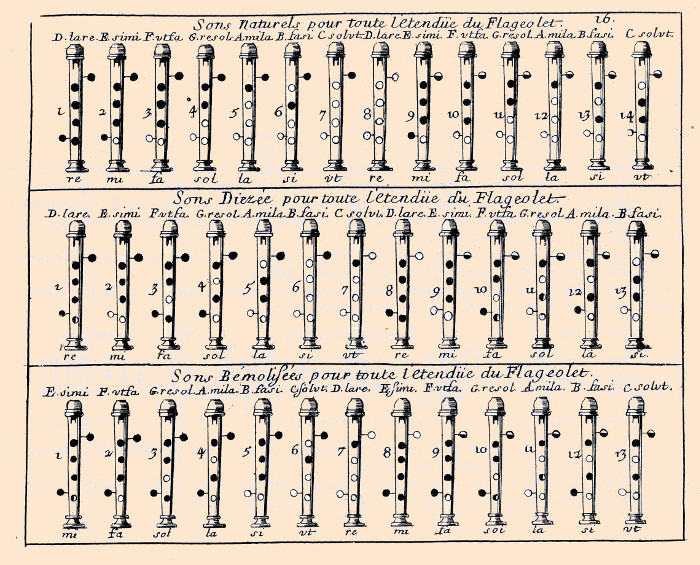 tablature de Freilhon Poncein pour le flageolet français