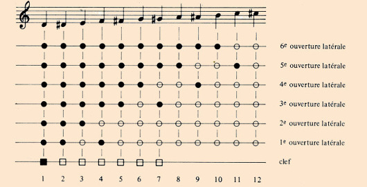 Mahillon's fingering chart for the French flageolet